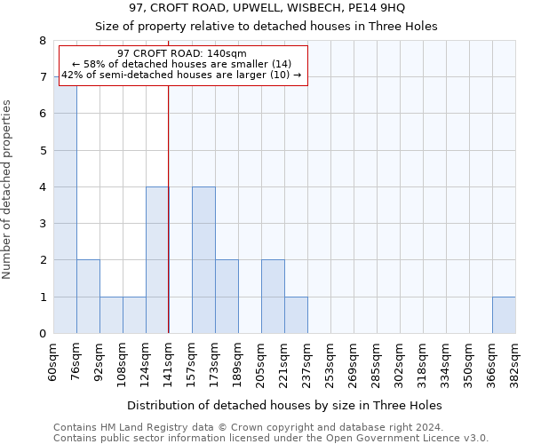 97, CROFT ROAD, UPWELL, WISBECH, PE14 9HQ: Size of property relative to detached houses in Three Holes