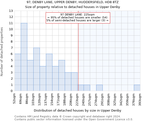 97, DENBY LANE, UPPER DENBY, HUDDERSFIELD, HD8 8TZ: Size of property relative to detached houses in Upper Denby