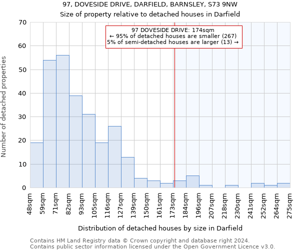 97, DOVESIDE DRIVE, DARFIELD, BARNSLEY, S73 9NW: Size of property relative to detached houses in Darfield