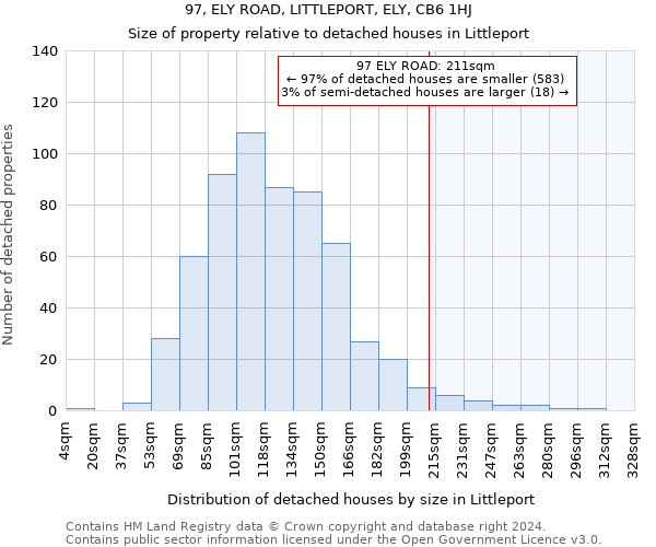 97, ELY ROAD, LITTLEPORT, ELY, CB6 1HJ: Size of property relative to detached houses in Littleport