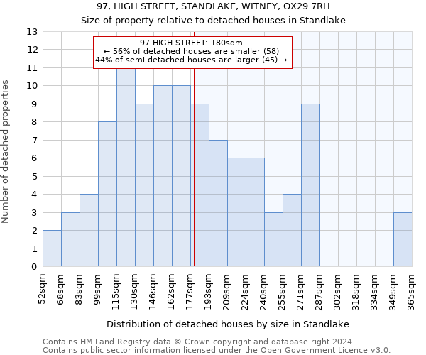 97, HIGH STREET, STANDLAKE, WITNEY, OX29 7RH: Size of property relative to detached houses in Standlake