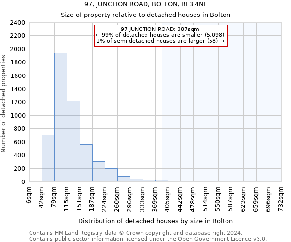 97, JUNCTION ROAD, BOLTON, BL3 4NF: Size of property relative to detached houses in Bolton