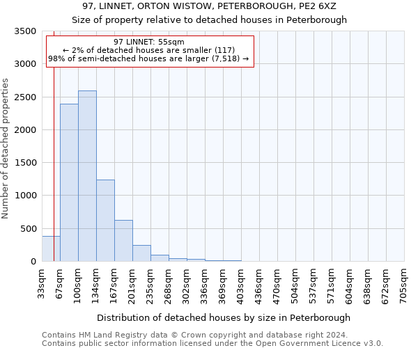 97, LINNET, ORTON WISTOW, PETERBOROUGH, PE2 6XZ: Size of property relative to detached houses in Peterborough