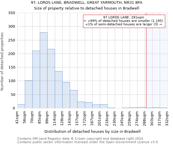 97, LORDS LANE, BRADWELL, GREAT YARMOUTH, NR31 8PA: Size of property relative to detached houses in Bradwell