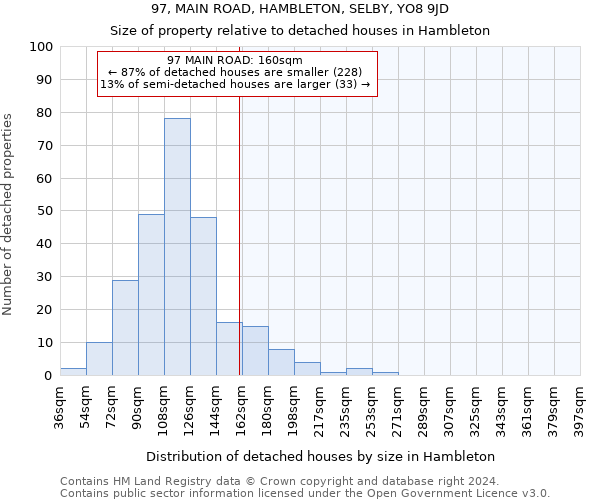 97, MAIN ROAD, HAMBLETON, SELBY, YO8 9JD: Size of property relative to detached houses in Hambleton