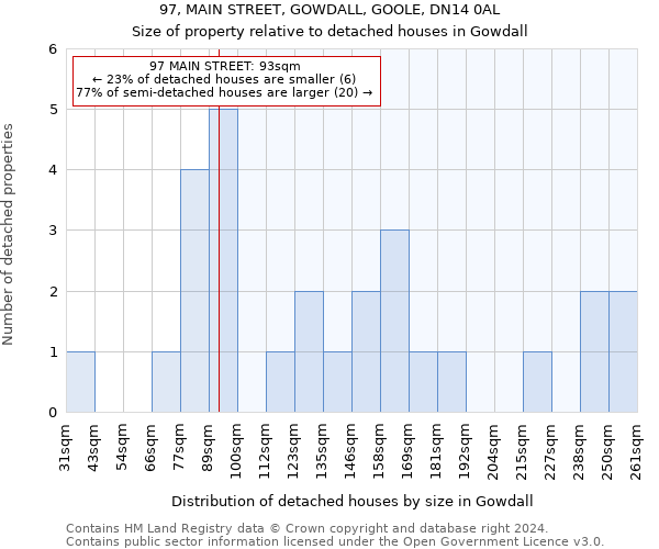 97, MAIN STREET, GOWDALL, GOOLE, DN14 0AL: Size of property relative to detached houses in Gowdall