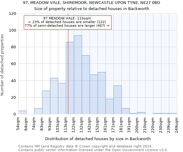 97, MEADOW VALE, SHIREMOOR, NEWCASTLE UPON TYNE, NE27 0BD: Size of property relative to detached houses in Backworth