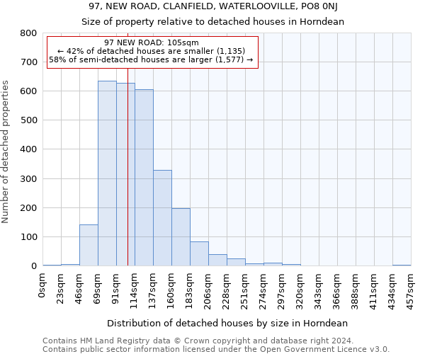 97, NEW ROAD, CLANFIELD, WATERLOOVILLE, PO8 0NJ: Size of property relative to detached houses in Horndean