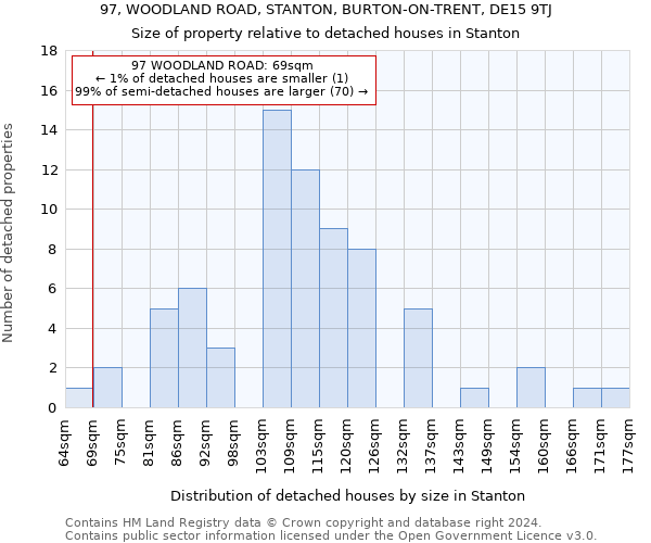 97, WOODLAND ROAD, STANTON, BURTON-ON-TRENT, DE15 9TJ: Size of property relative to detached houses in Stanton