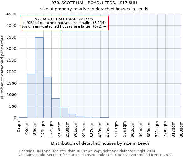 970, SCOTT HALL ROAD, LEEDS, LS17 6HH: Size of property relative to detached houses in Leeds