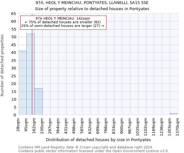 97A, HEOL Y MEINCIAU, PONTYATES, LLANELLI, SA15 5SE: Size of property relative to detached houses in Pontyates