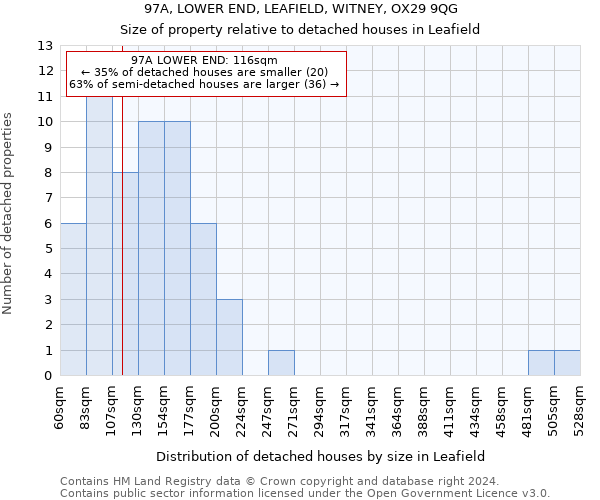 97A, LOWER END, LEAFIELD, WITNEY, OX29 9QG: Size of property relative to detached houses in Leafield