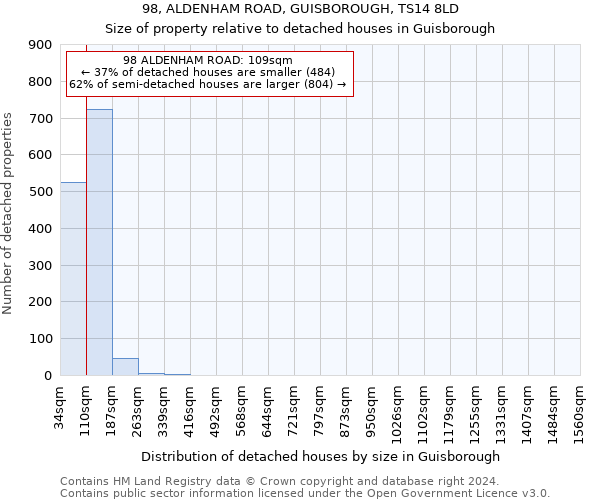 98, ALDENHAM ROAD, GUISBOROUGH, TS14 8LD: Size of property relative to detached houses in Guisborough