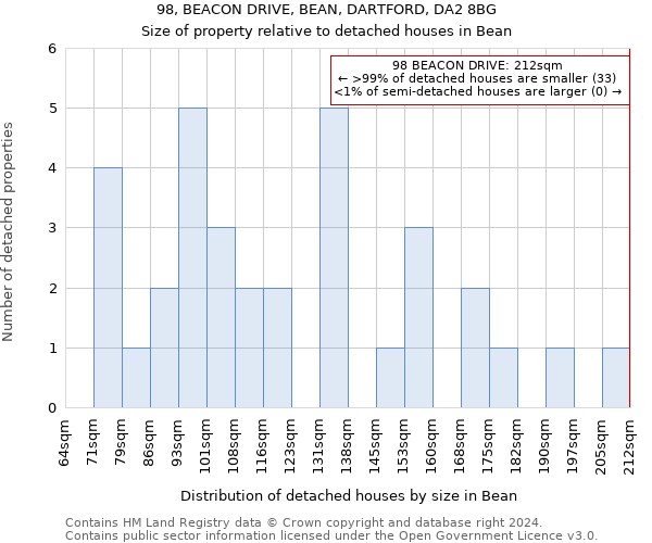 98, BEACON DRIVE, BEAN, DARTFORD, DA2 8BG: Size of property relative to detached houses in Bean