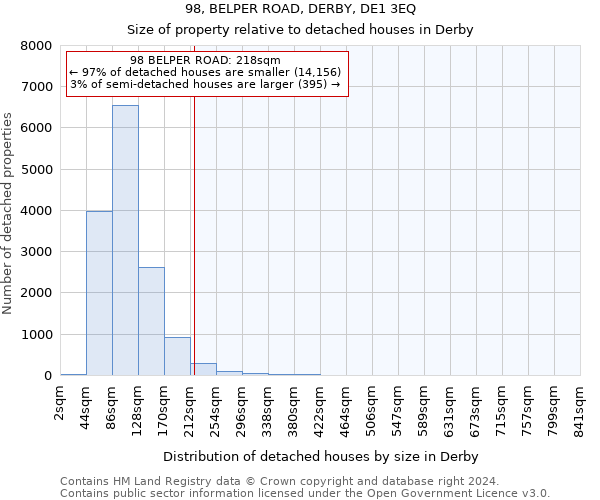 98, BELPER ROAD, DERBY, DE1 3EQ: Size of property relative to detached houses in Derby