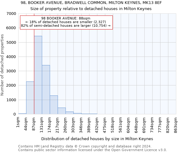 98, BOOKER AVENUE, BRADWELL COMMON, MILTON KEYNES, MK13 8EF: Size of property relative to detached houses in Milton Keynes