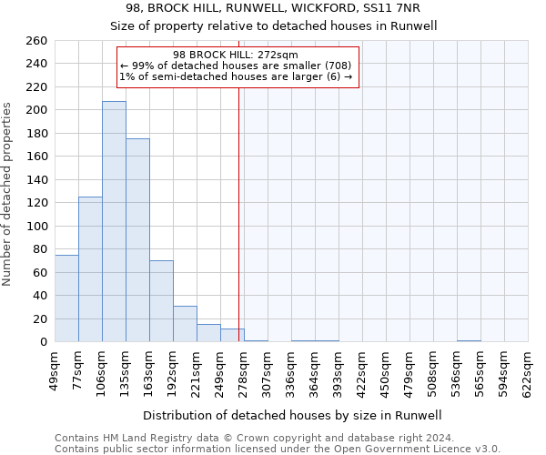 98, BROCK HILL, RUNWELL, WICKFORD, SS11 7NR: Size of property relative to detached houses in Runwell