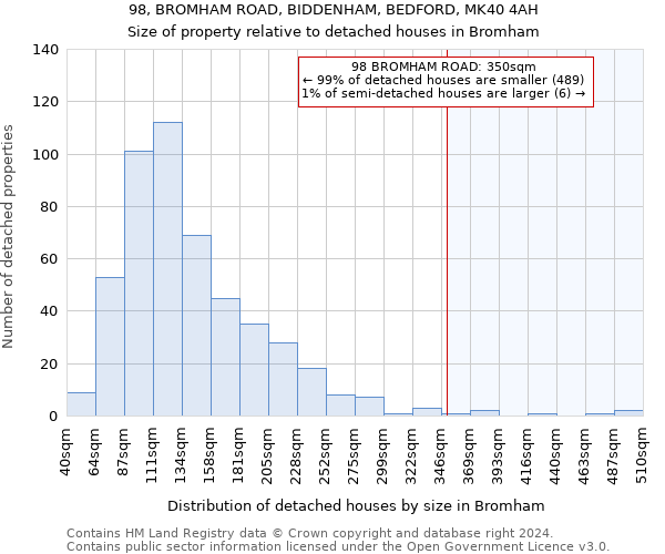 98, BROMHAM ROAD, BIDDENHAM, BEDFORD, MK40 4AH: Size of property relative to detached houses in Bromham