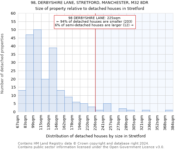 98, DERBYSHIRE LANE, STRETFORD, MANCHESTER, M32 8DR: Size of property relative to detached houses in Stretford