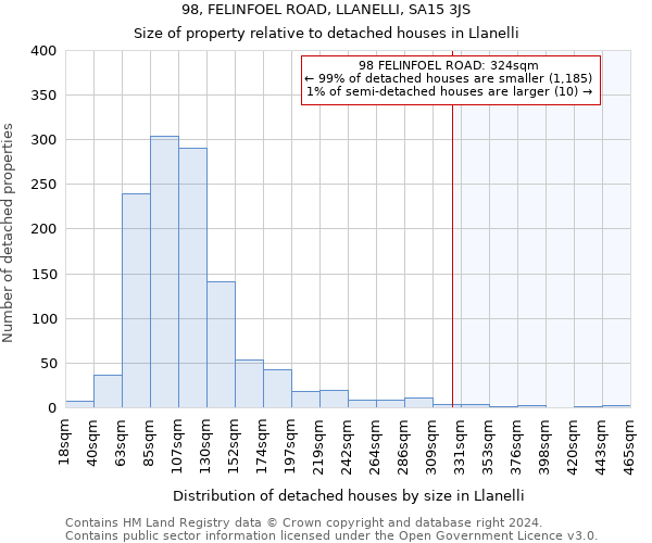 98, FELINFOEL ROAD, LLANELLI, SA15 3JS: Size of property relative to detached houses in Llanelli