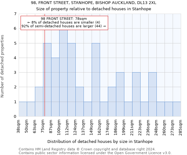 98, FRONT STREET, STANHOPE, BISHOP AUCKLAND, DL13 2XL: Size of property relative to detached houses in Stanhope