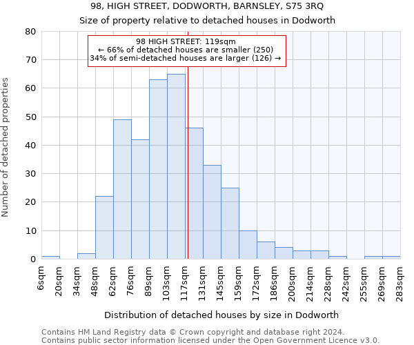 98, HIGH STREET, DODWORTH, BARNSLEY, S75 3RQ: Size of property relative to detached houses in Dodworth