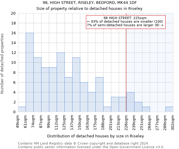 98, HIGH STREET, RISELEY, BEDFORD, MK44 1DF: Size of property relative to detached houses in Riseley