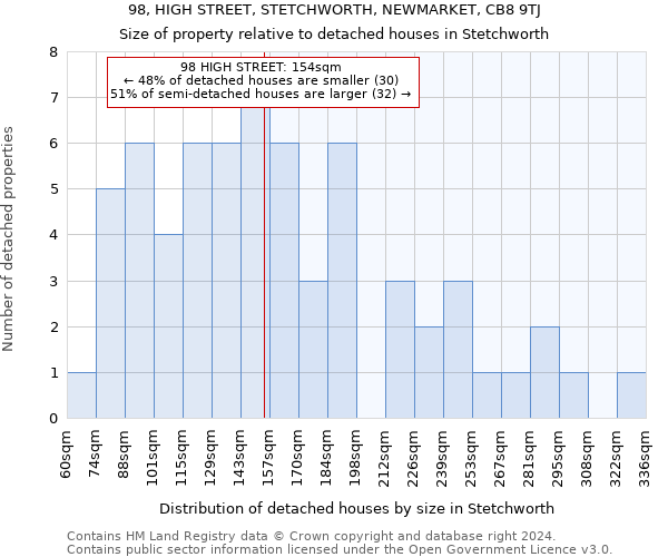 98, HIGH STREET, STETCHWORTH, NEWMARKET, CB8 9TJ: Size of property relative to detached houses in Stetchworth