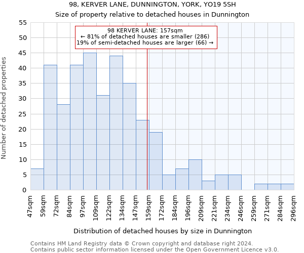 98, KERVER LANE, DUNNINGTON, YORK, YO19 5SH: Size of property relative to detached houses in Dunnington