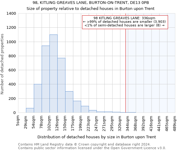 98, KITLING GREAVES LANE, BURTON-ON-TRENT, DE13 0PB: Size of property relative to detached houses in Burton upon Trent