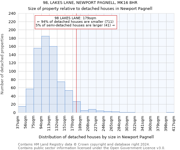 98, LAKES LANE, NEWPORT PAGNELL, MK16 8HR: Size of property relative to detached houses in Newport Pagnell