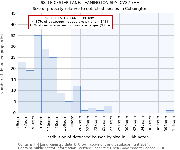 98, LEICESTER LANE, LEAMINGTON SPA, CV32 7HH: Size of property relative to detached houses in Cubbington