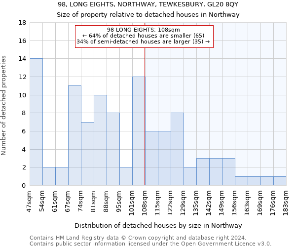 98, LONG EIGHTS, NORTHWAY, TEWKESBURY, GL20 8QY: Size of property relative to detached houses in Northway