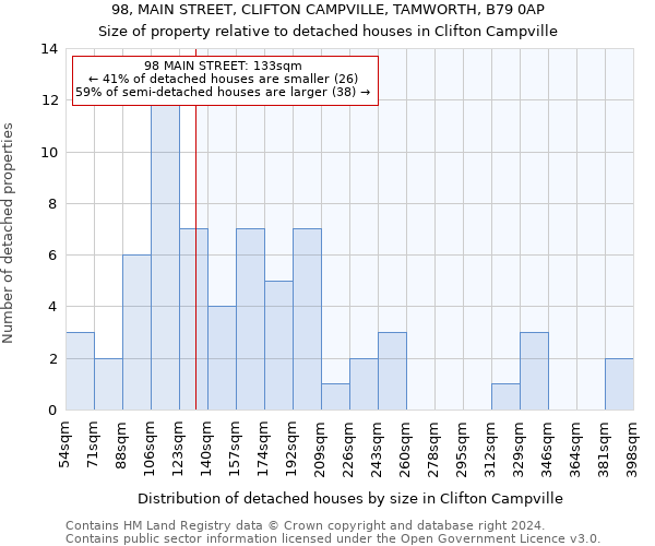 98, MAIN STREET, CLIFTON CAMPVILLE, TAMWORTH, B79 0AP: Size of property relative to detached houses in Clifton Campville