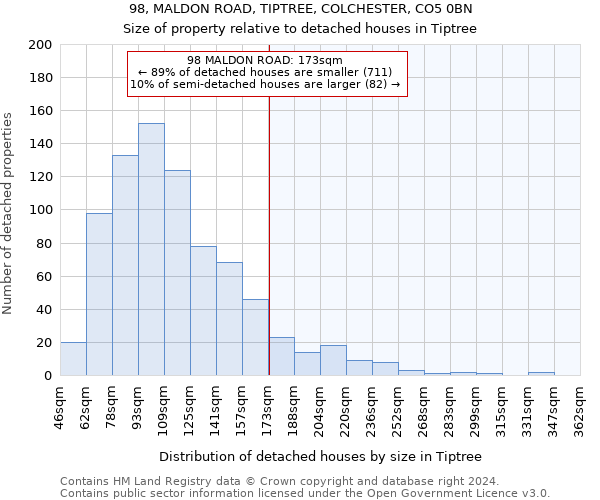 98, MALDON ROAD, TIPTREE, COLCHESTER, CO5 0BN: Size of property relative to detached houses in Tiptree