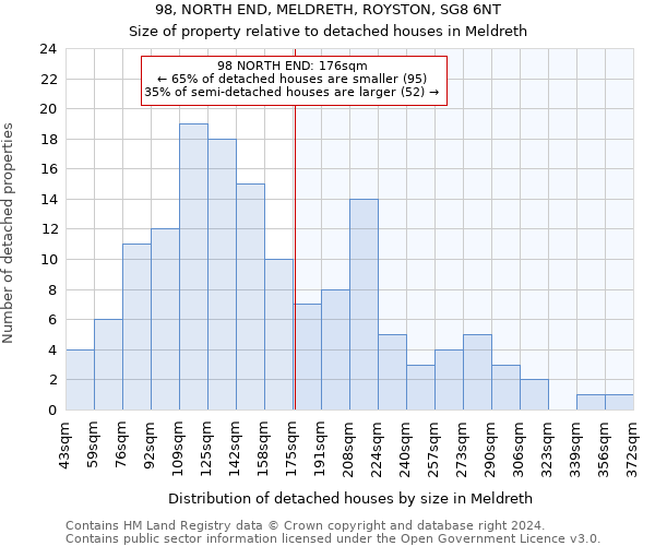 98, NORTH END, MELDRETH, ROYSTON, SG8 6NT: Size of property relative to detached houses in Meldreth