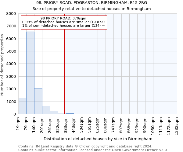 98, PRIORY ROAD, EDGBASTON, BIRMINGHAM, B15 2RG: Size of property relative to detached houses in Birmingham