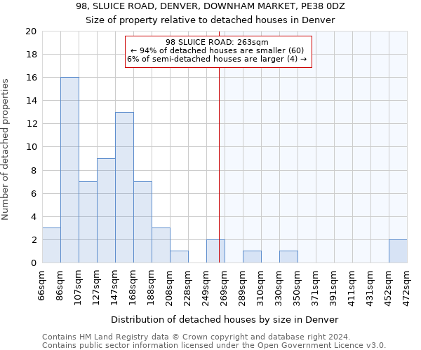 98, SLUICE ROAD, DENVER, DOWNHAM MARKET, PE38 0DZ: Size of property relative to detached houses in Denver