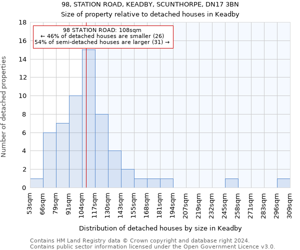 98, STATION ROAD, KEADBY, SCUNTHORPE, DN17 3BN: Size of property relative to detached houses in Keadby