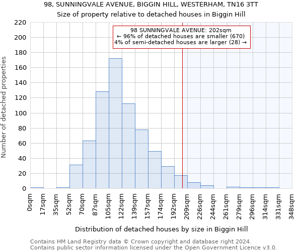 98, SUNNINGVALE AVENUE, BIGGIN HILL, WESTERHAM, TN16 3TT: Size of property relative to detached houses in Biggin Hill