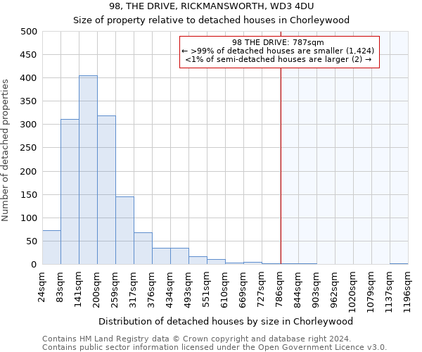 98, THE DRIVE, RICKMANSWORTH, WD3 4DU: Size of property relative to detached houses in Chorleywood