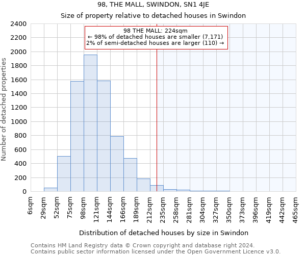 98, THE MALL, SWINDON, SN1 4JE: Size of property relative to detached houses in Swindon