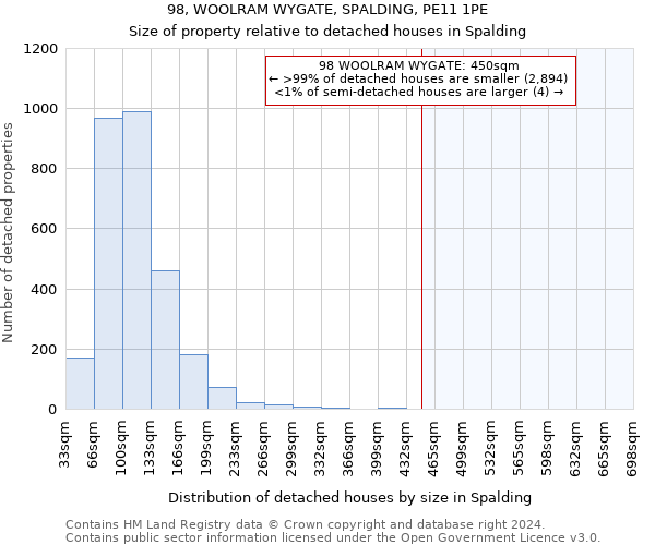 98, WOOLRAM WYGATE, SPALDING, PE11 1PE: Size of property relative to detached houses in Spalding