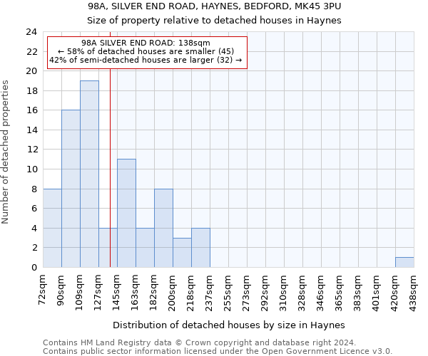 98A, SILVER END ROAD, HAYNES, BEDFORD, MK45 3PU: Size of property relative to detached houses in Haynes