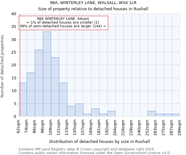 98A, WINTERLEY LANE, WALSALL, WS4 1LR: Size of property relative to detached houses in Rushall