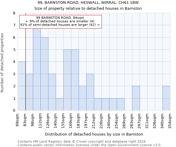 99, BARNSTON ROAD, HESWALL, WIRRAL, CH61 1BW: Size of property relative to detached houses in Barnston