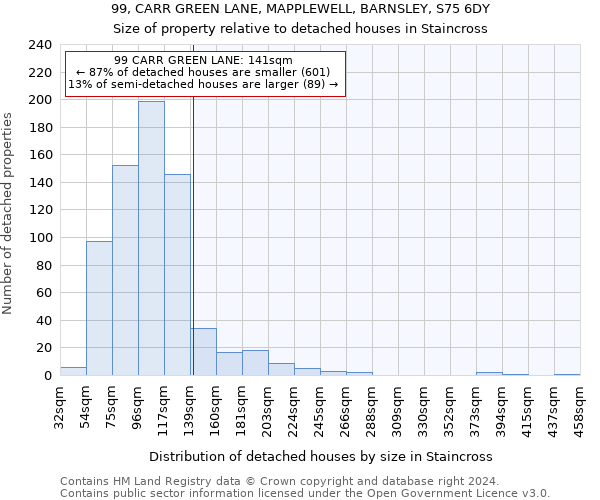 99, CARR GREEN LANE, MAPPLEWELL, BARNSLEY, S75 6DY: Size of property relative to detached houses in Staincross