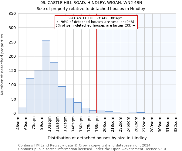 99, CASTLE HILL ROAD, HINDLEY, WIGAN, WN2 4BN: Size of property relative to detached houses in Hindley