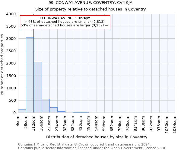 99, CONWAY AVENUE, COVENTRY, CV4 9JA: Size of property relative to detached houses in Coventry