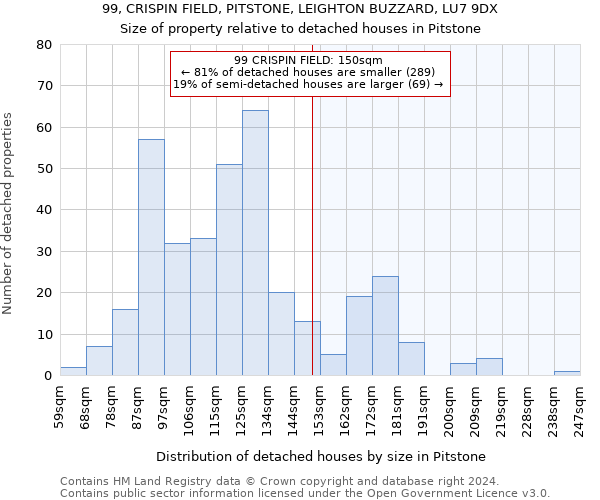 99, CRISPIN FIELD, PITSTONE, LEIGHTON BUZZARD, LU7 9DX: Size of property relative to detached houses in Pitstone